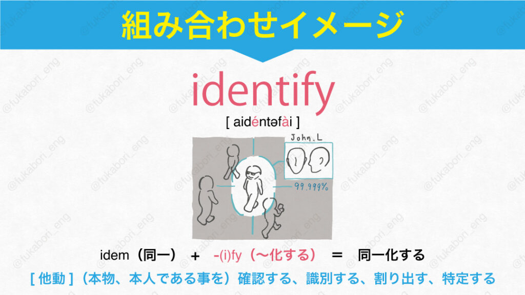 identify [ aidéntəfài ] idem（同一）　+　-(i)fy（～化する）　＝　同一化する。[他動]（本物、本人である事を）確認する、識別する、割り出す、特定する。