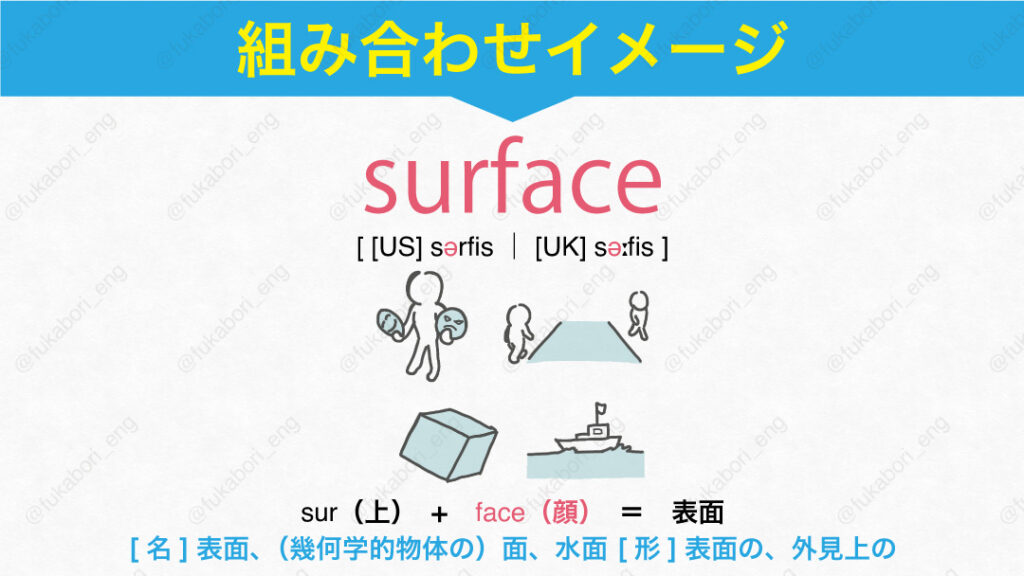 surface [ [US] sə́rfis ｜ [UK] sə́ːfis ] sur（上）　+　face（顔）　＝　表面。[名]表面、（幾何学的物体の）面、水面 [形]表面の、外見上の。