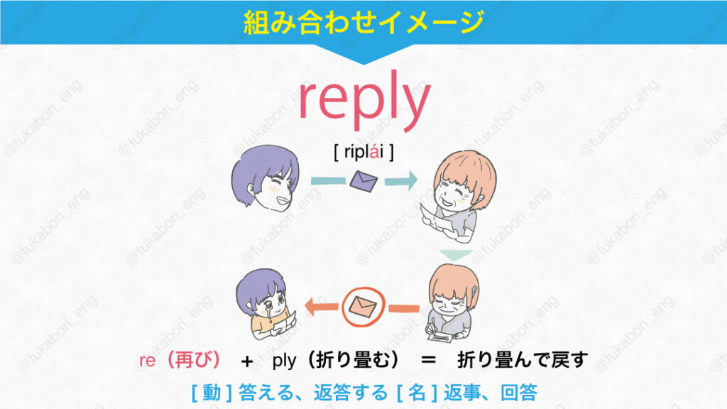 reply[ riplái ]re（再び）　+　ply（折り畳む）　＝　折り畳んで戻す
[動]答える、返答する [名]返事、回答