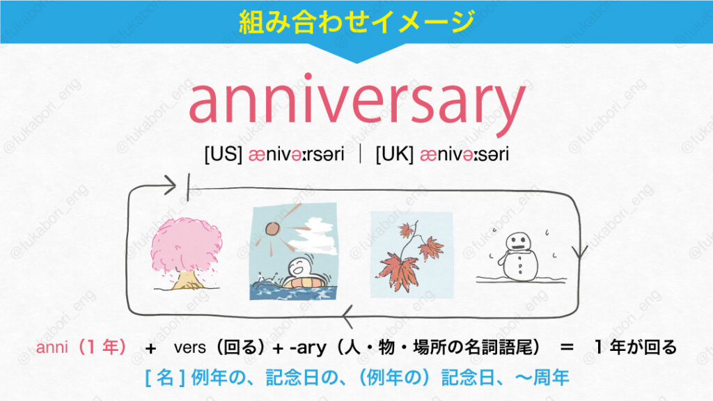 anniversary　[US] æ̀nivə́ːrsəri ｜ [UK] æ̀nivə́ːsəri　anni（1年）　+　vers（回る） + -ary（人・物・場所の名詞語尾）　＝　1年が回る。　[名]例年の、記念日の、（例年の）記念日、～周年