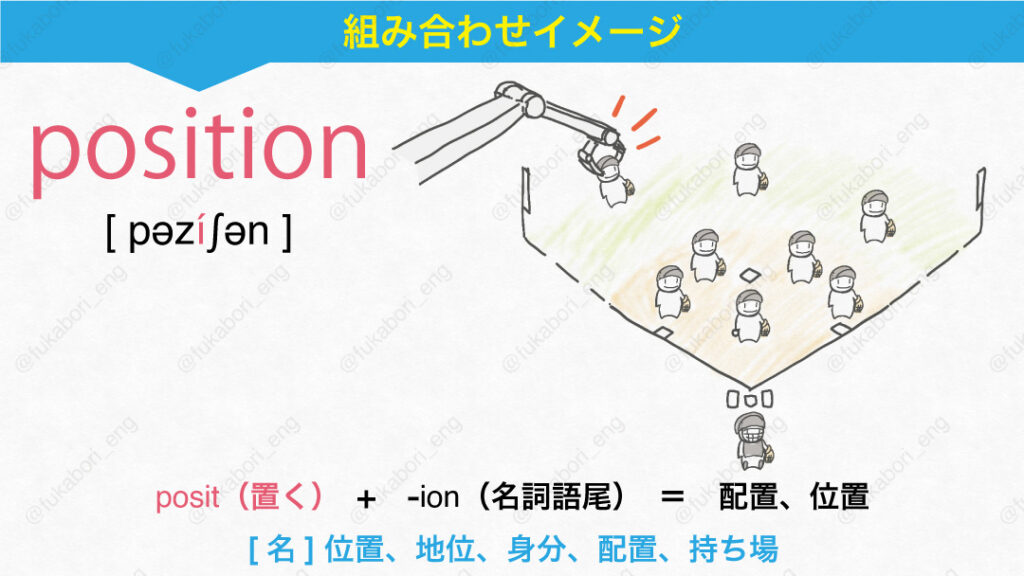 position [ pəzíʃən ] posit（置く）　+　-ion（名詞語尾）　＝　配置、位置。[名]位置、地位、身分、配置、持ち場