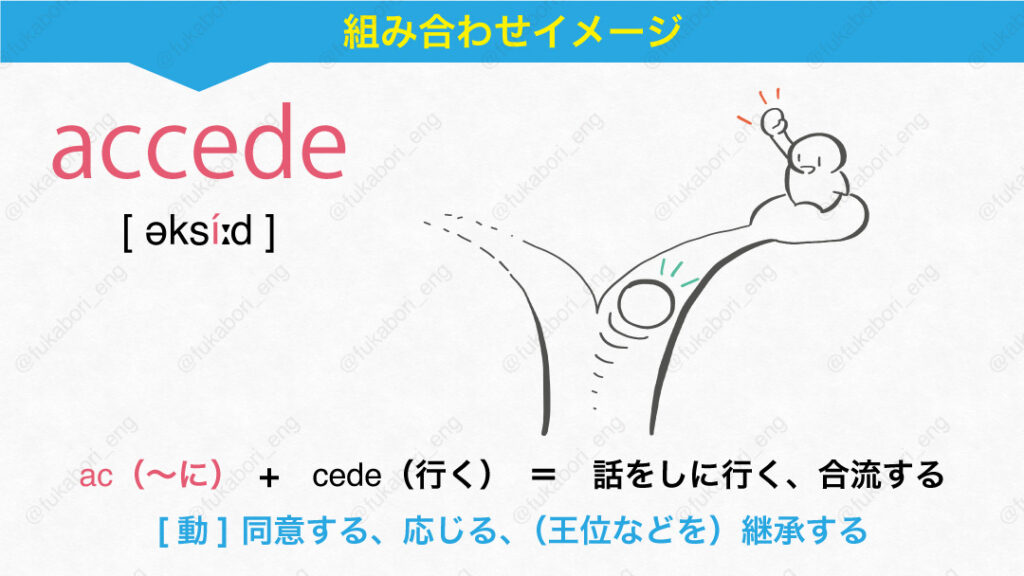 accede [ əksíːd ] ac（～に）　+　cede（行く）　＝　話をしに行く、合流する。[動] 同意する、応じる、（王位などを）継承する